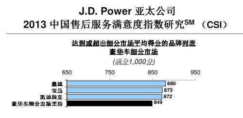 J.D. Power：客户期望上升致售后服务满意度下降