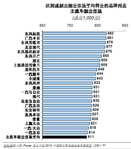 J.D. Power：客户期望上升致售后服务满意度下降