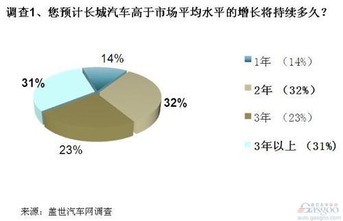 调查：长城汽车的短板在哪里?