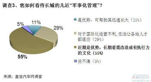 调查：长城汽车的短板在哪里?
