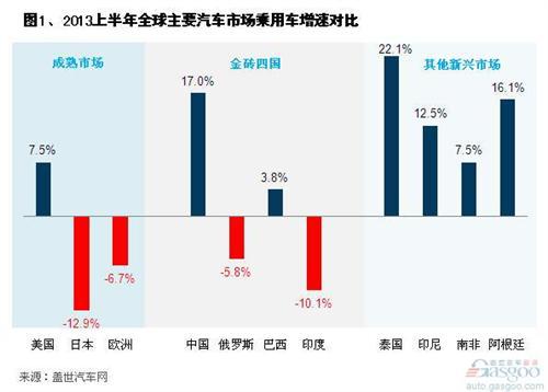 2013上半年全球主要汽车市场乘用车增速变化