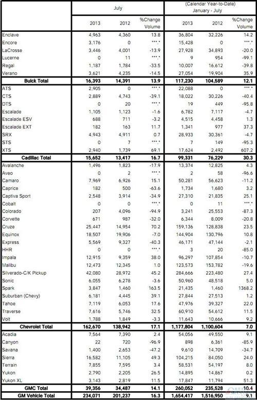 通用7月份在美销量增速加快 同比提升16.3%
