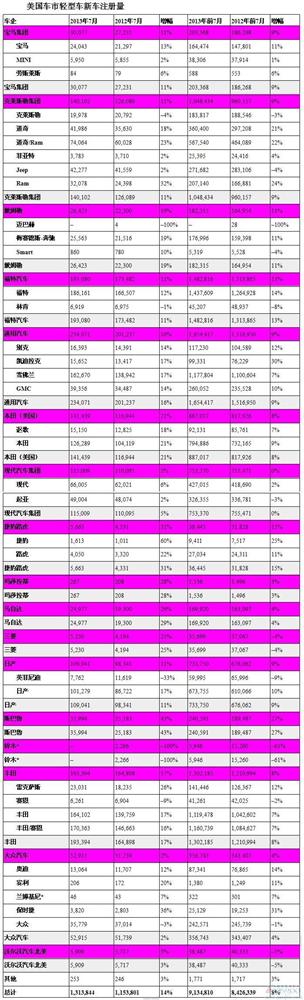 美国7月汽车销量同比增14% 大众品牌连跌4个月