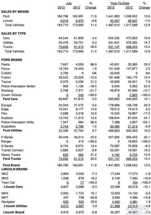 福特7月份美国销量同比提升11.4%