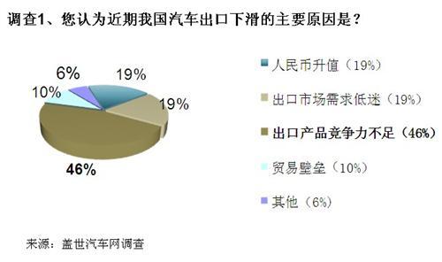 调查：本土车企国际化前景几何？
