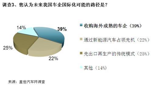 调查：本土车企国际化前景几何？