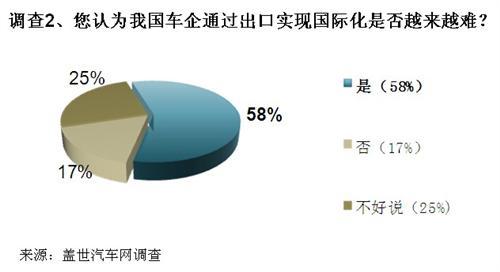 调查：本土车企国际化前景几何？