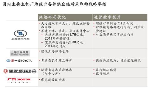 科尔尼：主机厂调整优化备件供应链网络来应对挑战