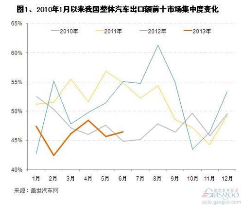 阿尔及利亚重新成为我国汽车出口额最大市场