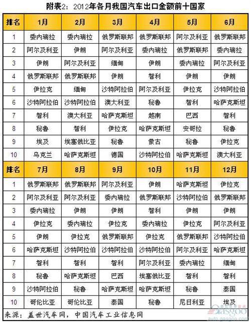 阿尔及利亚重新成为我国汽车出口额最大市场