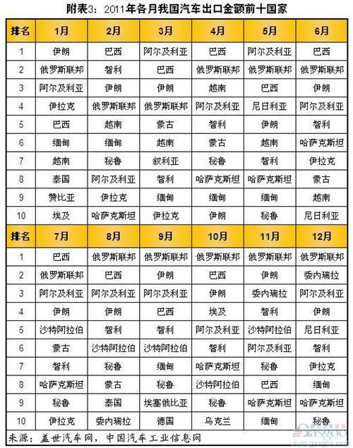 阿尔及利亚重新成为我国汽车出口额最大市场