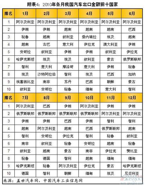 阿尔及利亚重新成为我国汽车出口额最大市场