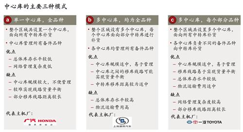 科尔尼：主机厂调整优化备件供应链网络来应对挑战