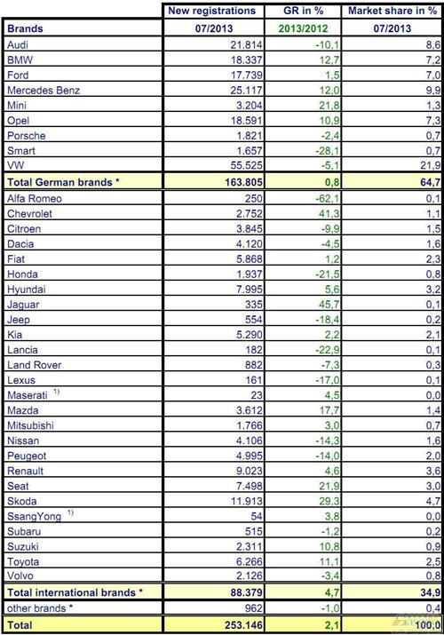 2013年7月份德国乘用车销量统计（分品牌）