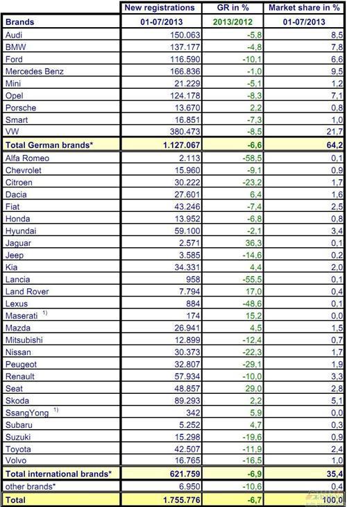 2013年1-7月德国乘用车销量统计（分品牌）
