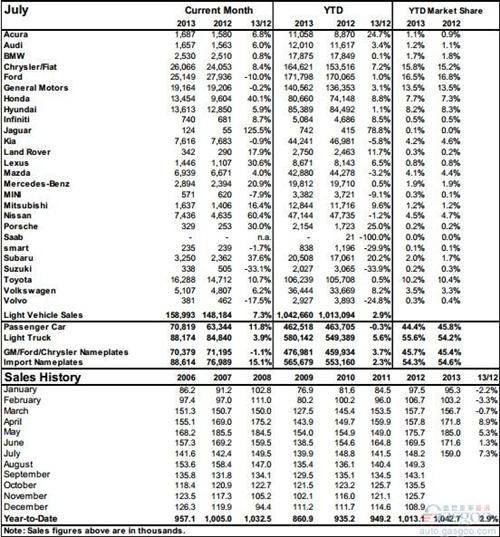 加拿大7月轻型车销量同比提升7.3%