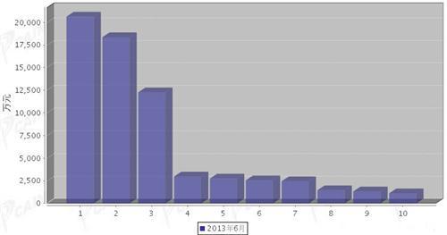 2013年6月汽车电子电器产品分国别出口金额排行