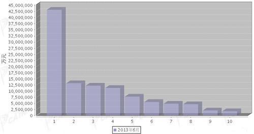 2013年6月汽车发动机产品分国别出口金额排行