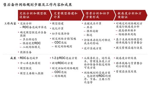 科尔尼：主机厂备件供应链网络优化方法