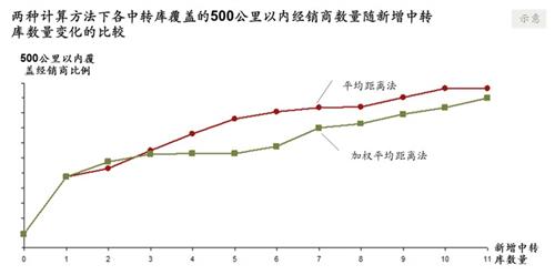 科尔尼：主机厂备件供应链网络优化方法