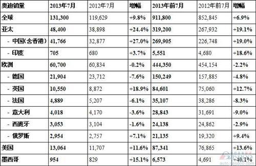 奥迪7月在华销量大涨27% 全球销量超越宝马夺冠