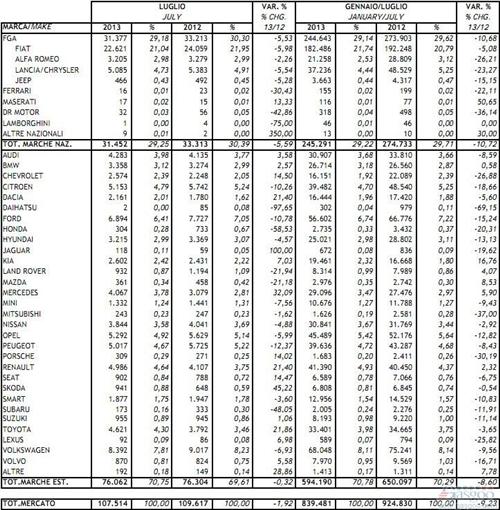 意大利7月份新车销量同比下滑1.9% 跌速放缓