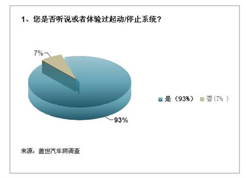 起动/停止系统或将成为所有车型的标配