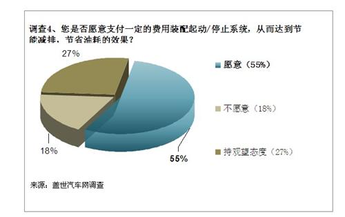 起动/停止系统或将成为所有车型的标配