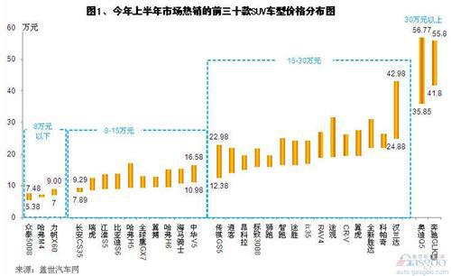 2013上半年热销SUV车型价格分布