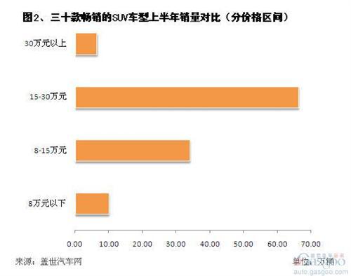 2013上半年热销SUV车型价格分布
