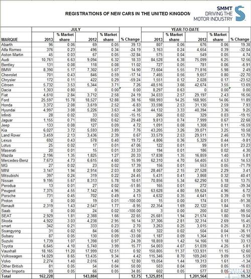 英国7月份新车销量同比提升12.7%