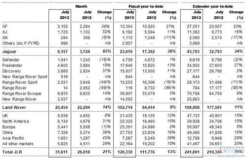 捷豹路虎7月在华销量激增36% 全球销量涨21%