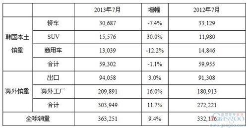 现代汽车7月在华销量增长17% 全球销量涨9%