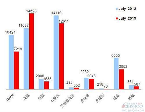 2013年7月前十车企产品销量图—No.8一汽丰田