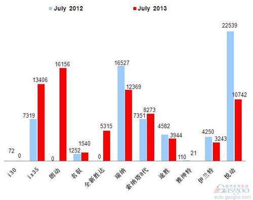 2013年7月前十车企产品销量图—No.4北京现代