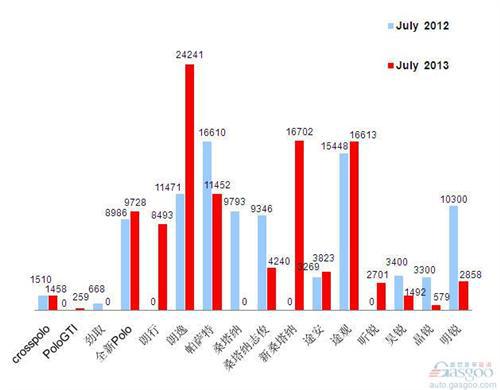 2013年7月前十车企产品销量图—No.3上海大众