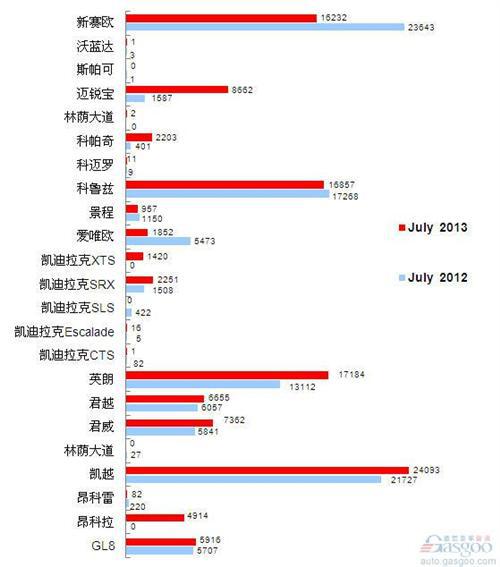 2013年7月前十车企产品销量图—No.2上海通用