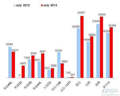 2013年7月前十车企产品销量图—No.1一汽大众