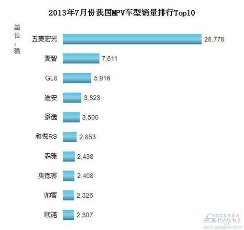 2013年7月我国MPV车型销量排行Top10