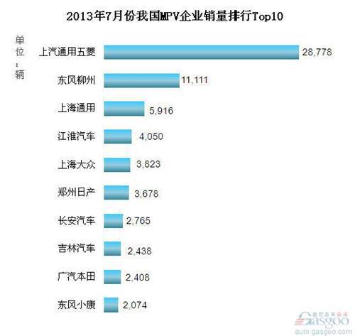 2013年7月我国MPV企业销量排行Top10