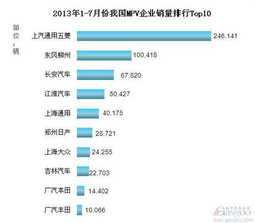 2013年1-7月我国MPV企业销量排行Top10