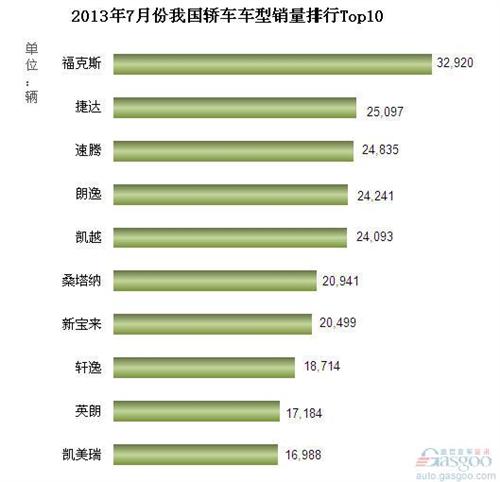 2013年7月我国轿车车型销量排行Top10