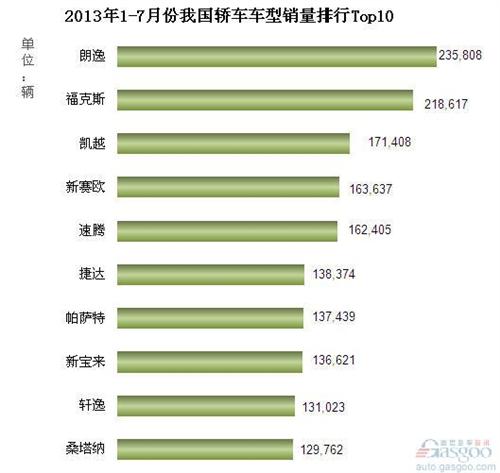 2013年1-7月我国轿车车型销量排行Top10