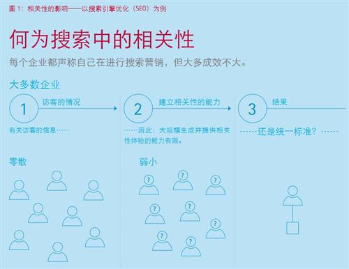 汽车数字营销成功三要素