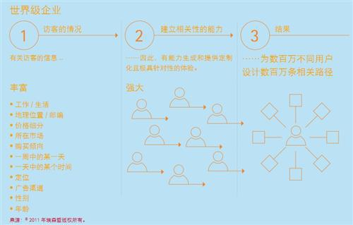 汽车数字营销成功三要素
