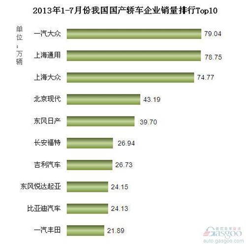 2013年1-7月国产轿车企业销量排行Top10