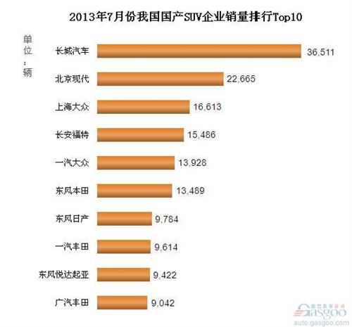 2013年7月国产SUV企业销量排行Top10