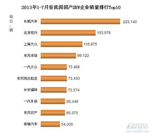 2013年1-7月国产SUV企业销量排行Top10