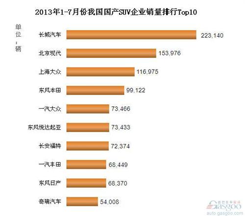 2013年1-7月国产SUV企业销量排行Top10