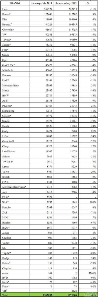 2013年1-7月俄罗斯轻型车分品牌销量统计